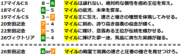 GAMBLING_FOOL's tweet photo. ヘッドラインで冒頭が『マイル』で始まる場合、6⃣or7⃣枠が連対の【#安田記念】です。 https://t.co/NC4gnboxI9