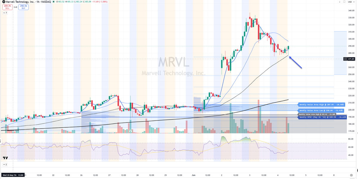 cfromhertz's tweet photo. $MRVL dip buy working nicely 

cfromhertz  [10:25 AM]
ENTRY MRVL @ $289.9 / stop $278 lod

setup from 1hr chart: https://t.co/SHSoOKTzjR