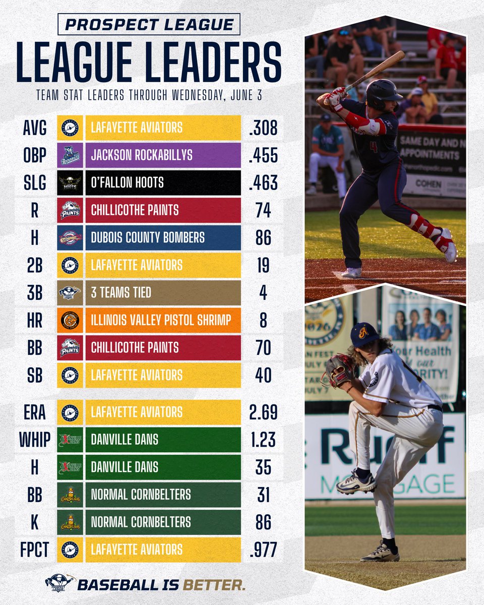 ProspectLeague's tweet photo. We're off to some hot starts this season! 🥇🥈

Is your team at the top of the leaderboard, or are they still climbing? #BaseballIsBetter https://t.co/LljuKJ2Cct