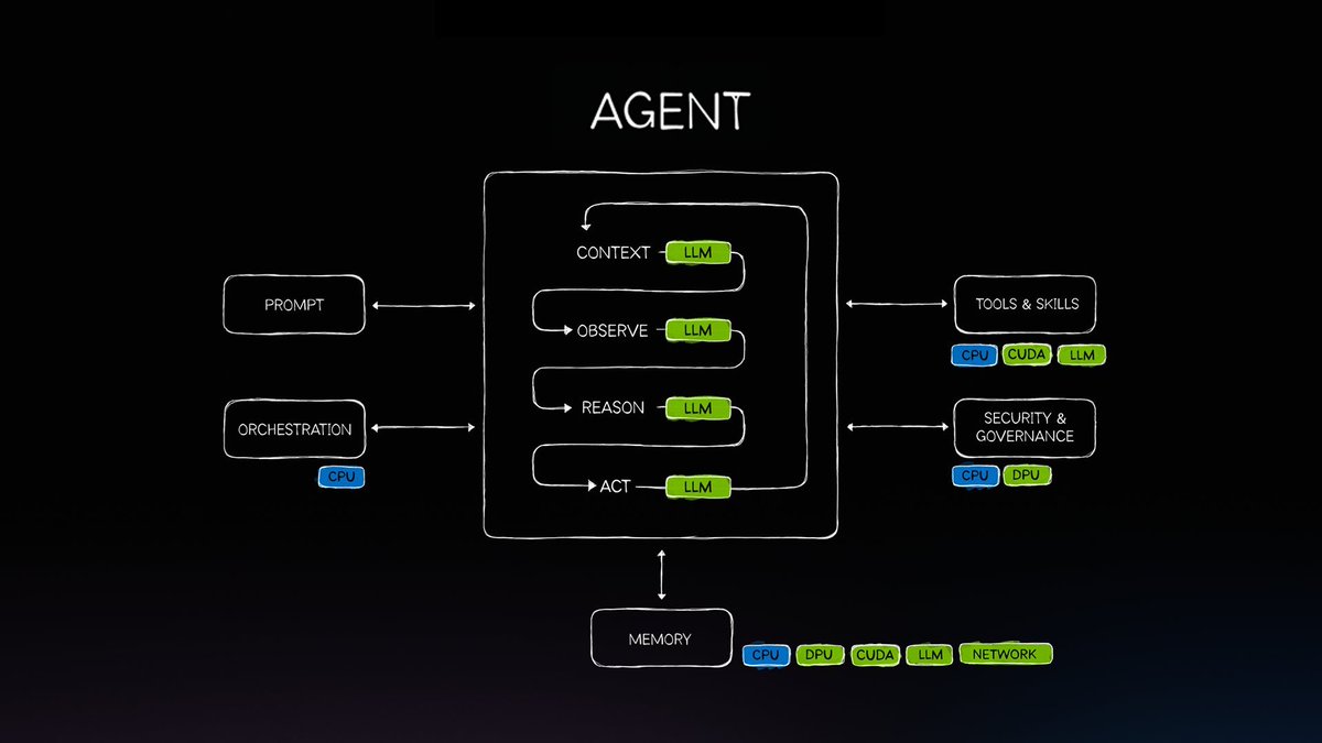 cryptopunk7213's tweet photo. this is huge. the US is reclaiming the #1 spot for open source AI models with NVIDIA's new nemotron 3 ultra 

its only a 550B model yet it beats chinese models kimi and qwen, the secret is in how nvidia designed it:

-> it's built to excel with ai agents. coding, deep research, long horizon tasks are all enabled by it's agent architecture

-> works out-of-the-box for agent harnesses like hermes from nous or open claw. developers can create specialized agents for whatever task

-> 30% lower cost at 5x faster inference, if you're a business burning through claude/codex tokens this is likely a competitive alternative for 50%+ of your work.

not to forget - all engineered for nvidia chips. smart distribution plan, if this model gets adopted then more gpus get sold.