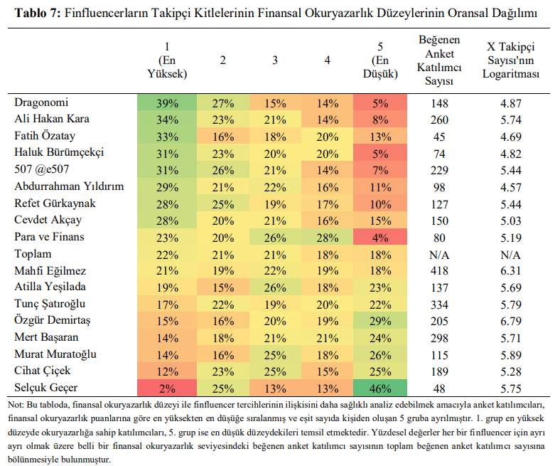 degeryatirim's tweet photo. Çok tanınan finfluencerların finansal okuryazarlık düzeyi görece daha düşük kitlelere daha geniş ölçüde ulaşması, beklenen bir bulgu olarak değerlendirilebilir. Bununla birlikte, bu etkiyi daha ayrıntılı analiz edebilmek amacıyla örneklem finansal okuryazarlık düzeyine göre beş farklı gruba ayrılmıştır. Bu sınıflandırma, elde edilen görünümü daha net ve ayrıştırılmış bir şekilde ortaya koymuştur. Bulgular, bazı finfluencerların daha yüksek finansal okuryazarlığa sahip bireyler tarafından da takip edildiğini gösterirken, bazılarının ise ağırlıklı olarak düşük finansal okuryazarlık düzeyine sahip kitlelere hitap ettiğini; buna karşılık yüksek okuryazarlık düzeyine sahip bireylerin bu hesapları takip etmeyi genellikle tercih etmediğini göstermektedir.