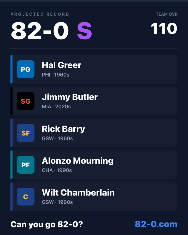 gdula13's tweet photo. I did it.

Glad I got there on the fourth try because it was addictive.

https://t.co/MMI6clUmaX #NBA #82and0 https://t.co/SakiWaJgQw