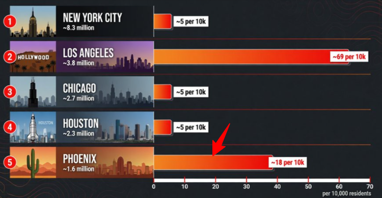rainforestla's tweet photo. @lalovestrump Phoenix is off -- look at the scale -- the bar should be MUCH smaller. https://t.co/l236CGPhsZ
