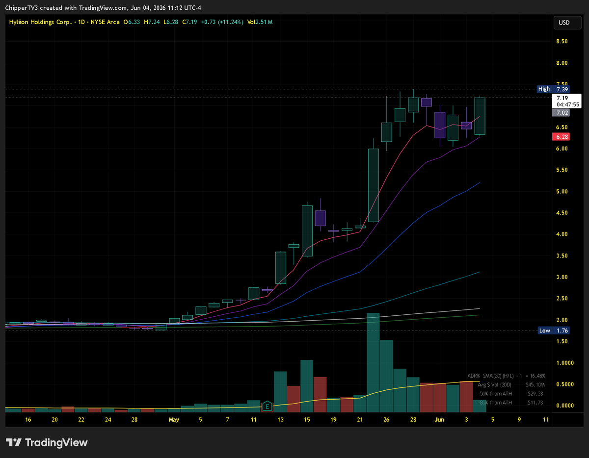 ChipVitale's tweet photo. $HYLN Making its move, the army behind this name is plentiful, and the TA on this double inside day vs 10ema may still be wide, but partial micro risk &amp; partial against the bigger picture might do wonders 📈 https://t.co/Mg7g96h48y