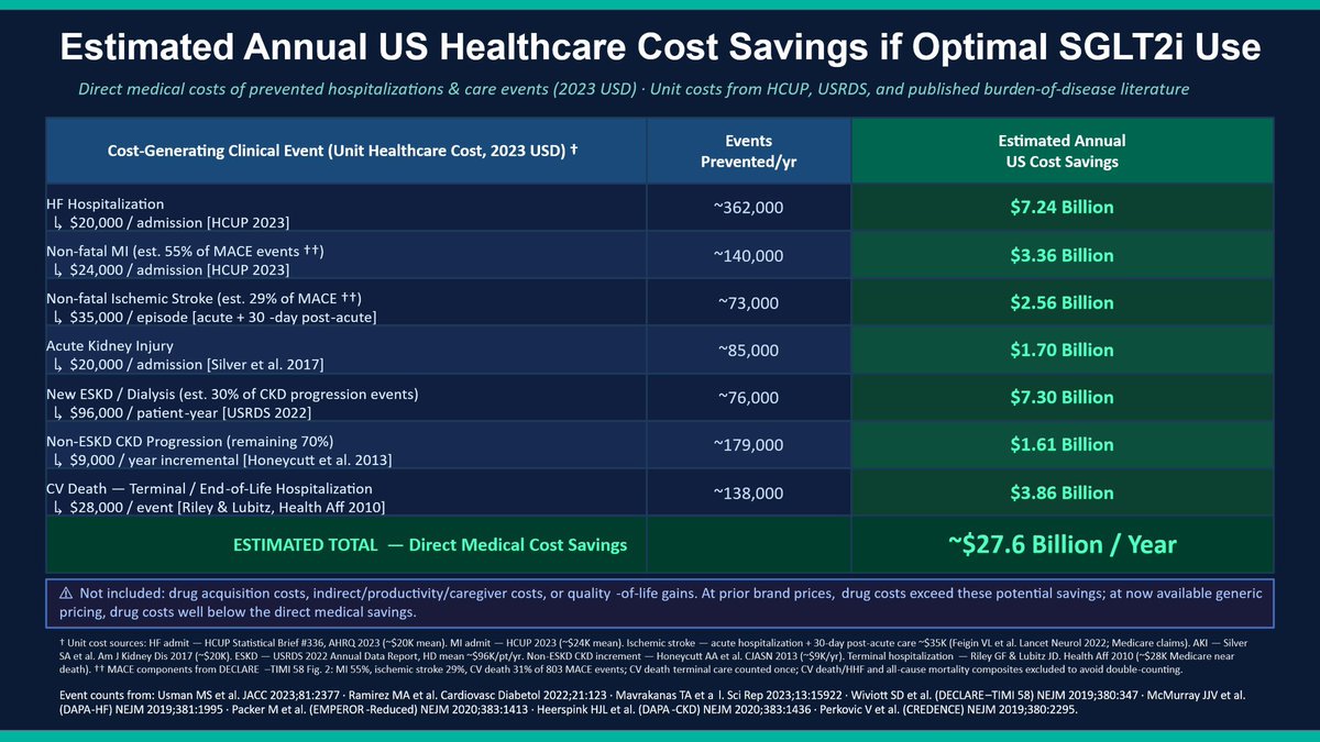 gcfmd's tweet photo. Any interest in providing clinical benefits to millions of eligible patients

While also reducing net healthcare expenditures by $24.5 billion a year https://t.co/cadnSfPW0R