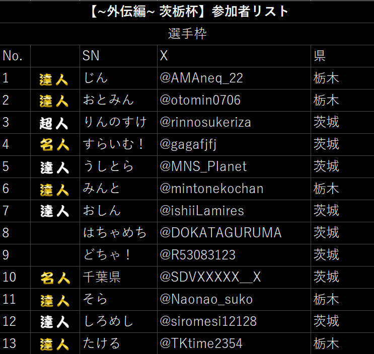 ibk_champion's tweet photo. 夜分遅くに失礼いたします。
現時点での選手枠参加者リストです。
段位が不明な方は空白にさせていただきます。

※選手枠及び観戦枠の申し込みは6/30迄となっております。
申し込みは下記のGoogle Formよりお願いいたします。
↓↓↓
https://t.co/GuuU0Xdngl https://t.co/0eFQcl552q