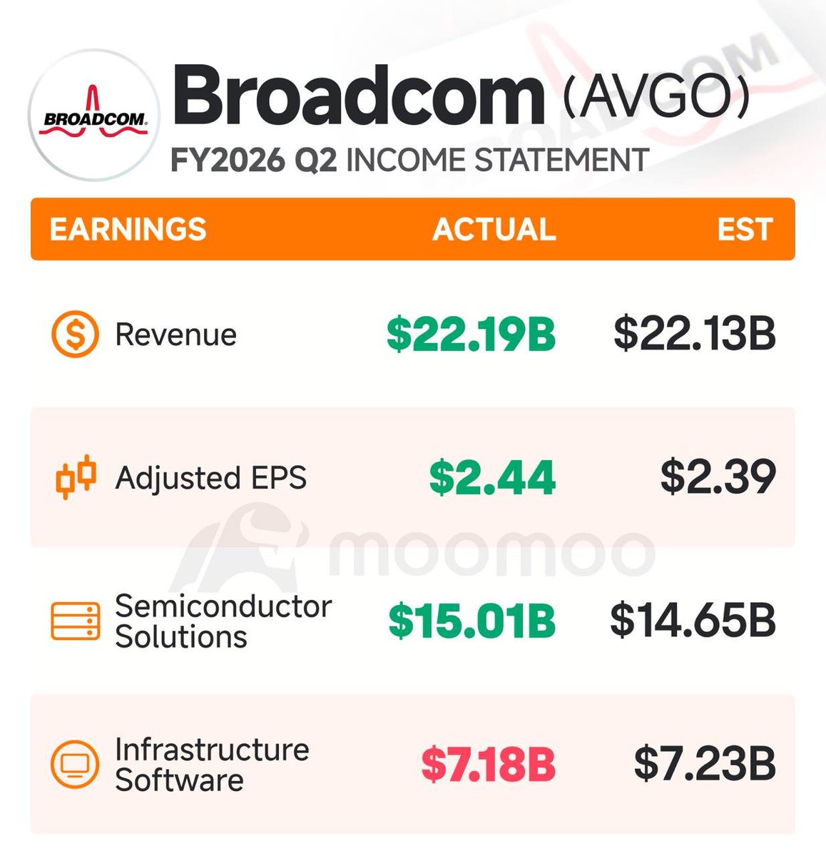 joiscutiepie___'s tweet photo. $AVGO delivered another strong quarter and beat expectations 📈
But it feels like investors want more than good numbers now — they want proof that AI chip demand can keep accelerating.
The AI story is still intact, but expectations have become incredibly high🤔
#AI #Stocks https://t.co/G2qz5L7Ixu