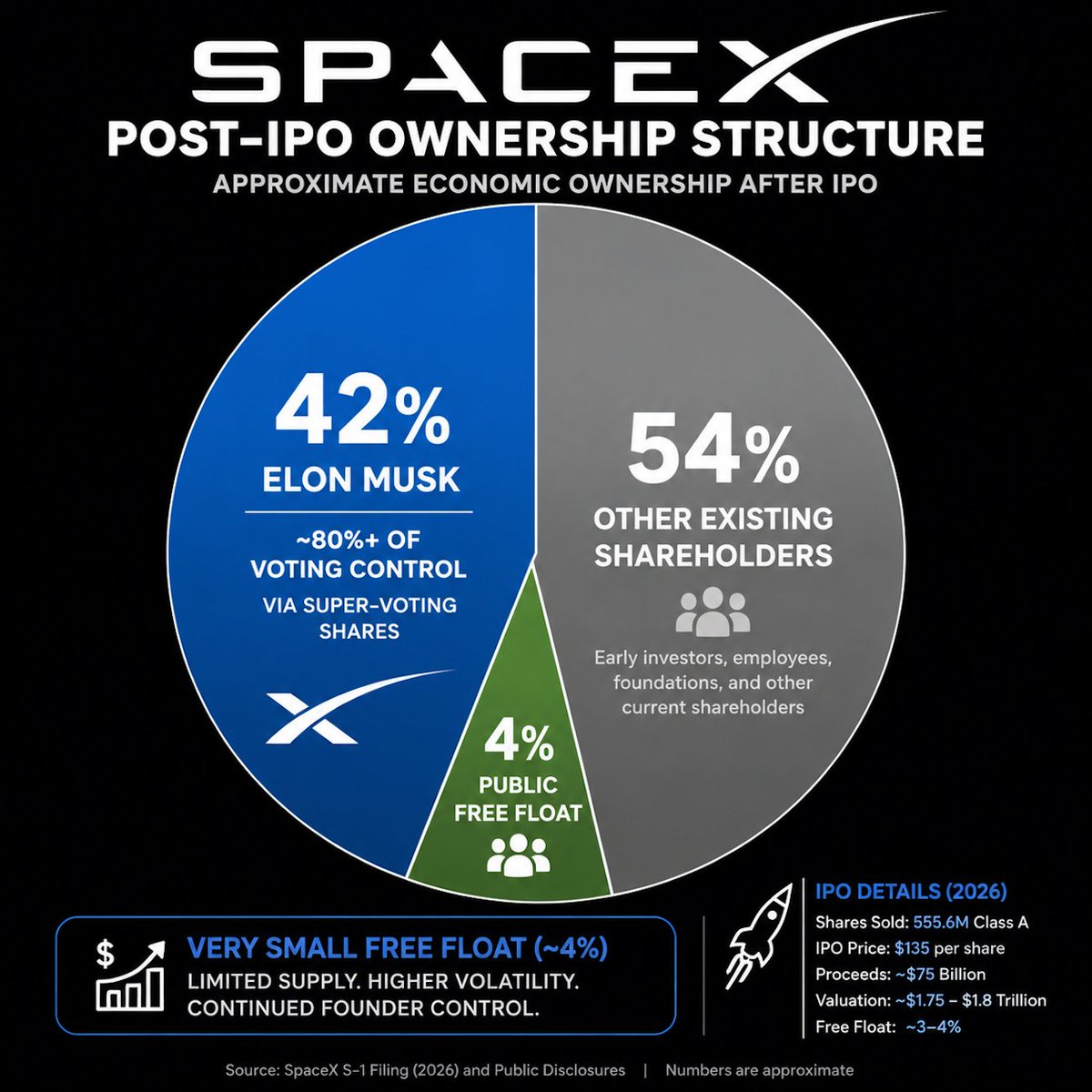 LuxAlgo's tweet photo. 🚨 Only 4% of SpaceX shares will be made available as the free float, making the $SPCX IPO likely to be EXTREMELY volatile.

Ahead of this, Goldman Sachs says they expect SpaceX revenue to 100X by 2030.

Prepare for liftoff. https://t.co/fFNBZmKcBP