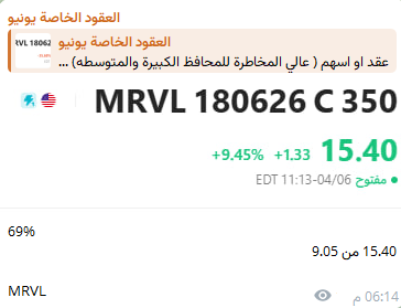 WallStreet9999's tweet photo. بعض الاسهم المرشحه للاضافة في مؤشر سباكس بعد اغلاق الجمع

مرفل $MRVL من 🔴 الى🟢
69% في عقد دخولنا مع الافتتاح
MRVL  350C  18/6 
من 9.05 الى 15.40 https://t.co/3178unpzAp