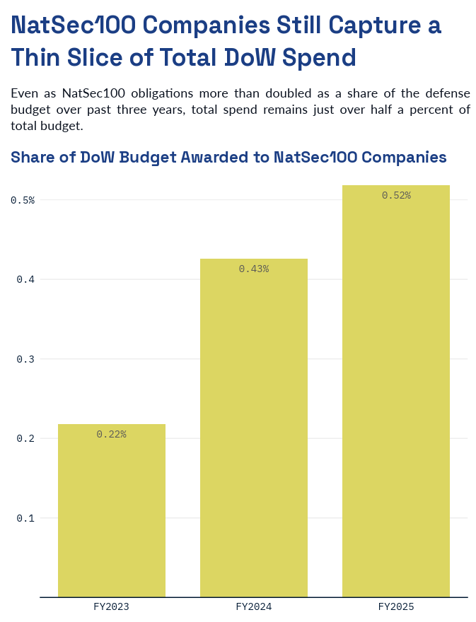 brubarian's tweet photo. 52bps of the Budget went to Def Tech "Start-ups". I implore you to back out the math by removing Anduril or AI companies being hidden in here.

While DoW is working to change things, it needs to work quickly before the asset class becomes unfavored again. https://t.co/bNVL9Ykkll