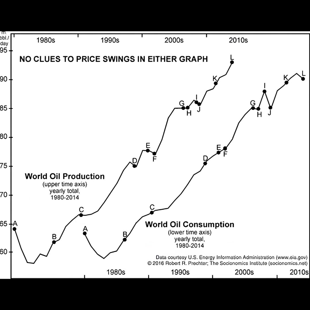 elliottwaveintl's tweet photo. This chart from The Socionomic Theory of Finance shows global oil production and consumption from 1980 to 2014. The letters mark major turning points in the price of oil. Can you guess which way - and how far - prices moved at each point?

The actual price moves are listed in the second image.

See what really drives oil prices. https://t.co/CwfAI3ToFR