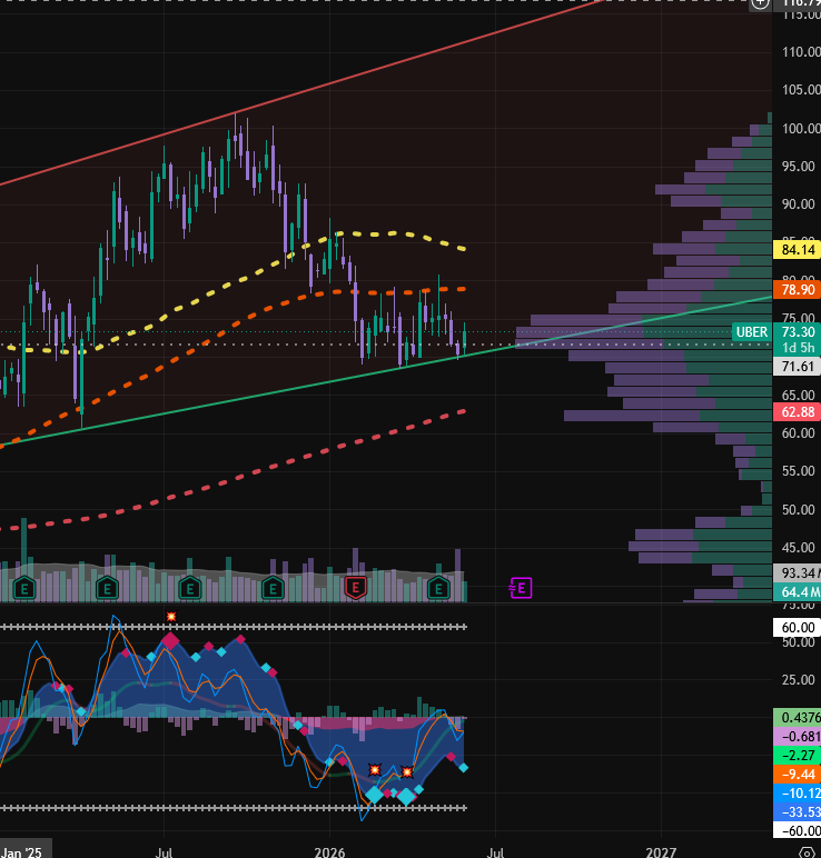 PatientScot's tweet photo. $UBER Weekly...

Has it bottomed here? Trading within a tight range the last number of weeks, we got the buy signals on the cipher but only pushed us up a little, now a fresh one has appeared (can be invalidated tomorrow if there is a big drop) ⚖️

Also got the daily buy signal but would ideally like to see it break through and turn the 50dma into support. 

sitting on this trend line, above the 200WMA but below the 50 and 100WMA. Sitting on a decent volume shelf and the next shelf down is... at the 200WMA. 🎯

Watching this one closely as a swing contender, used Uber Eats today actually 😅