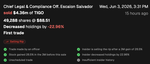 CEOStockWatcher's tweet photo. Chief Legal &amp; Compliance Off. at MILLICOM INTERNATIONAL CELLULAR SA $TIGO sold $4.36M (first-ever sale). 

This decreased their listed holdings by -22%. 

Rip Sell: the stock was up 76% in the previous 6 months. https://t.co/fTUDRWlGBT