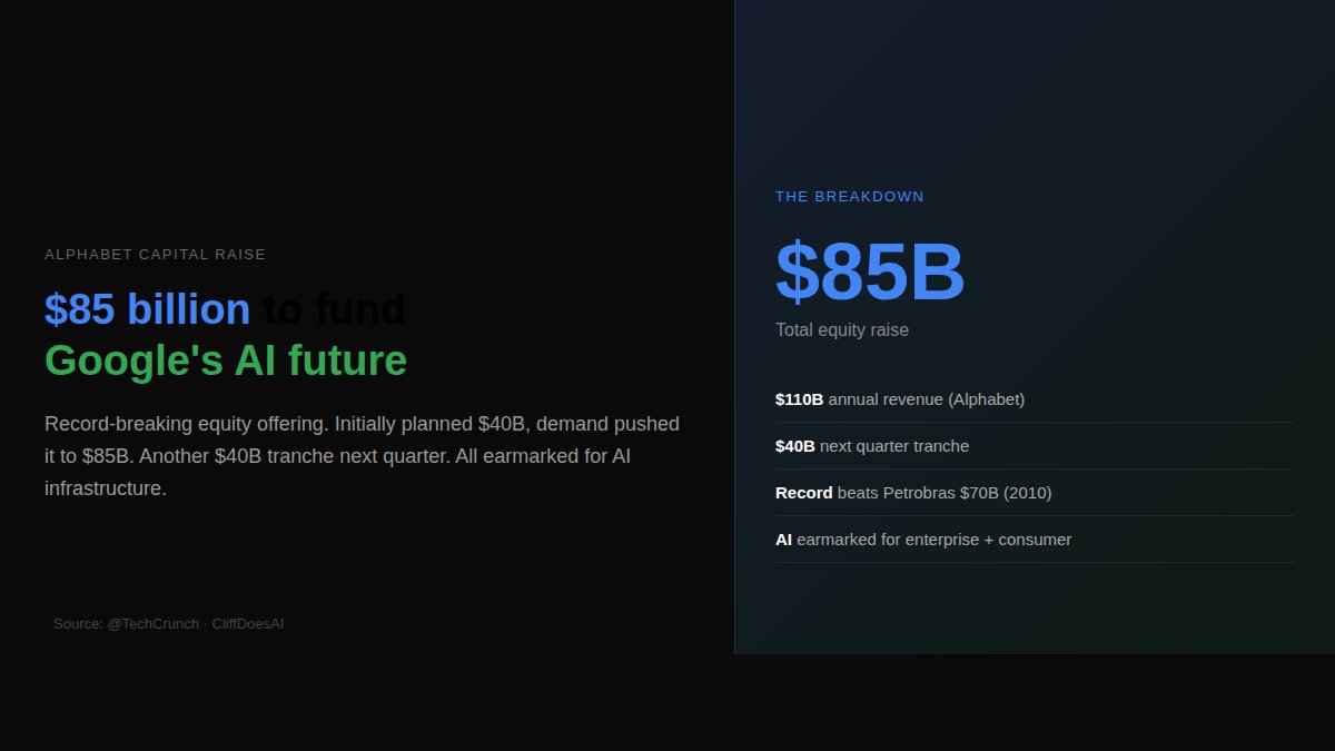 CliffDoesAI's tweet photo. @Google's parent Alphabet raised $85B in a single equity offering, all earmarked for AI. Initial plan was $40B, demand pushed it past the all-time record. Another $40B tranche next quarter. The AI infrastructure bet is existential. https://t.co/vR8iYGTYKM