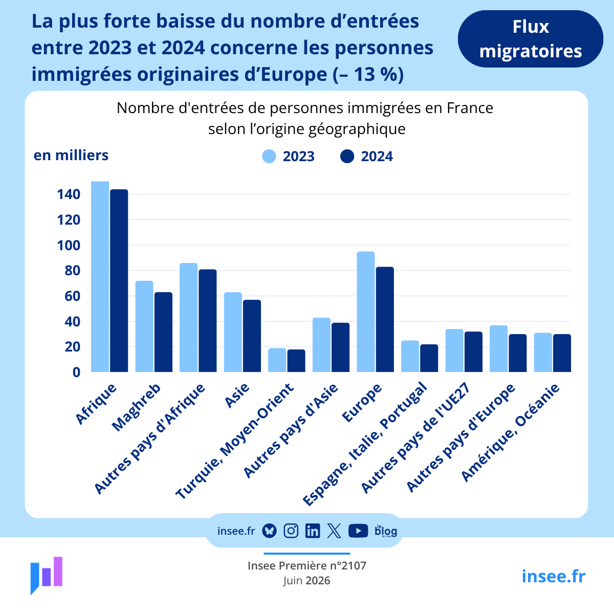 InseeFr's tweet photo. #Migrations | Parmi les personnes immigrées entrées en France en 2024, 144 000 sont nées en Afrique, 83 000 en Europe, 57 000 en Asie et 30 000 en Amérique ou Océanie. La📉 du nombre d’entrées de personnes immigrées  concerne toutes les régions d’origine
👉https://t.co/OdUzEJ4EOm https://t.co/AKhmfdAvms