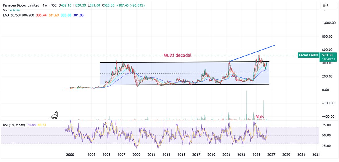 Prabinmen's tweet photo. #Panacea Biotec CMP 520 #PANACEABIO
Clean and clear break:
More than a years tapasya and study on this
Some charts make me curious - makes me think - why such a formation despite fundamentals reflecting nothing much.