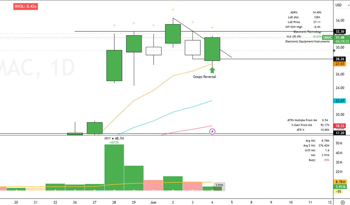 TradeLogic's tweet photo. $AMKR Oops Reversal
$UMAC Oops  Reversal
$ASTS Oops Reversal

If you understand what Oops Reversals are and how to trade them, you're having a great day. 

Knowledge is money. https://t.co/EzDXgPx1hl