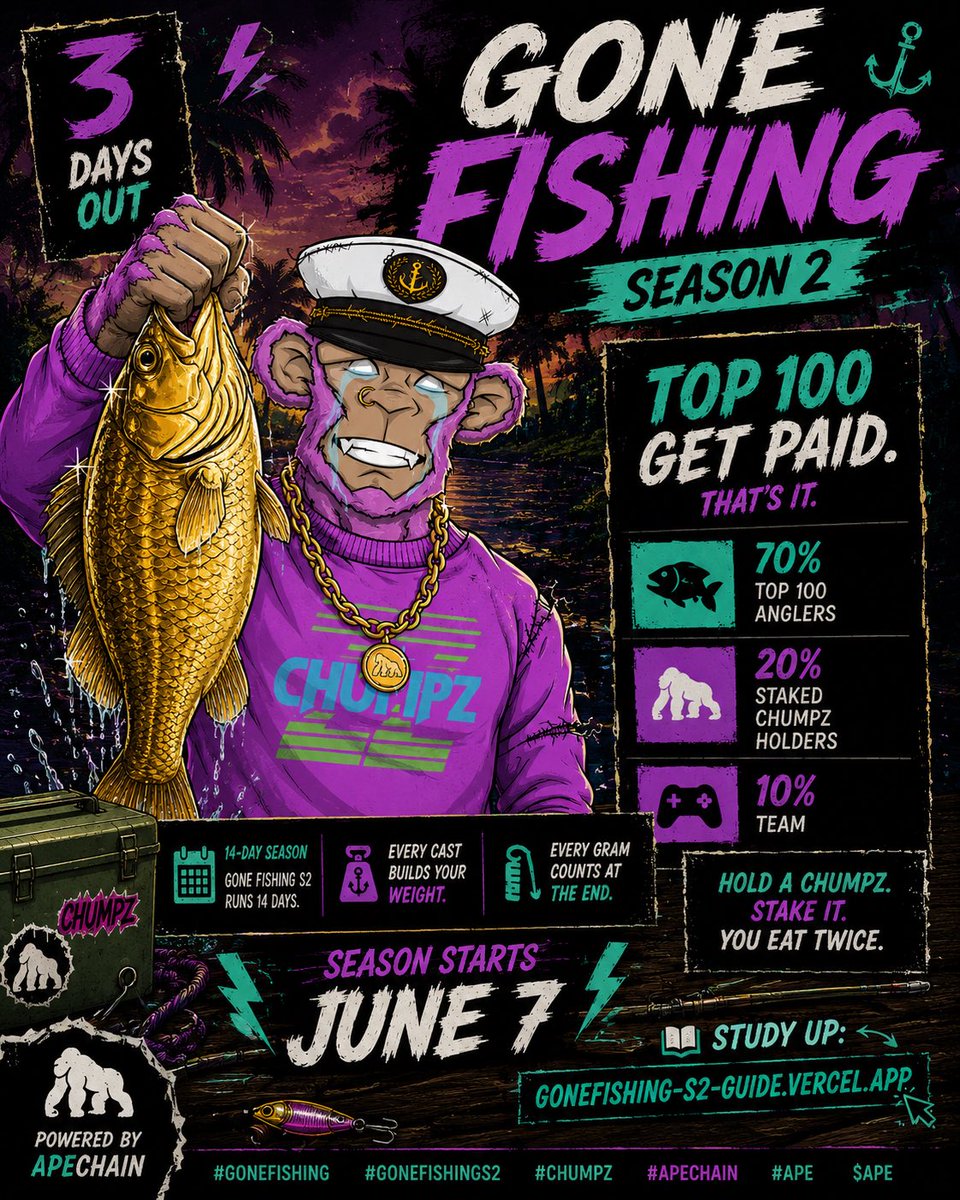 chumpzonape's tweet photo. GMGM Chumpz

⚡️ GONE FISHING — SEASON 2 📷3 days out.

Top 100 get paid. That's it. That's the post.

Gone Fishing S2 runs 14 days. Every cast builds your weight. Every gram counts at the end.

Here's how the pot splits:

🎣 70% — top 100 anglers
🐟 20% — staked Chumpz holders
👾 10% — team

Hold a Chumpz. Stake it. You eat twice.

Season starts June 7. You watching the board or you ON it?

👉 https://t.co/D3V0BZZ40W

#GoneFishing #Apechain #APE ethereum:0x4d224452801aced8b2f0aebe155379bb5d594381 
@ApeChainHUB @apecoin