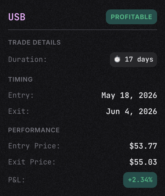 waveridersystem's tweet photo. $USB closed. +2.34% https://t.co/px8piAsOvn