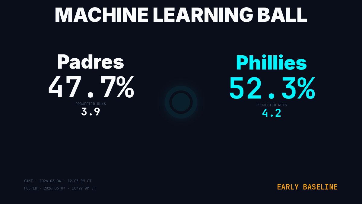 MLBallForecast's tweet photo. ⚾ Early Baseline · San Diego Padres @ Philadelphia Phillies

Game: 2026-06-04 · 12:05 PM CT
Posted: 2026-06-04 · 10:29 AM CT

Padres: 47.7% · 3.9 runs
Phillies: 52.3% · 4.2 runs
Projected Total: 8.1 runs

Confirmed forecast posts 30 minutes before first pitch.

https://t.co/Bj2GgfIIWX

#Padres #Phillies

🔴 LIVE win probability after every play → https://t.co/LRPGwXUb6e