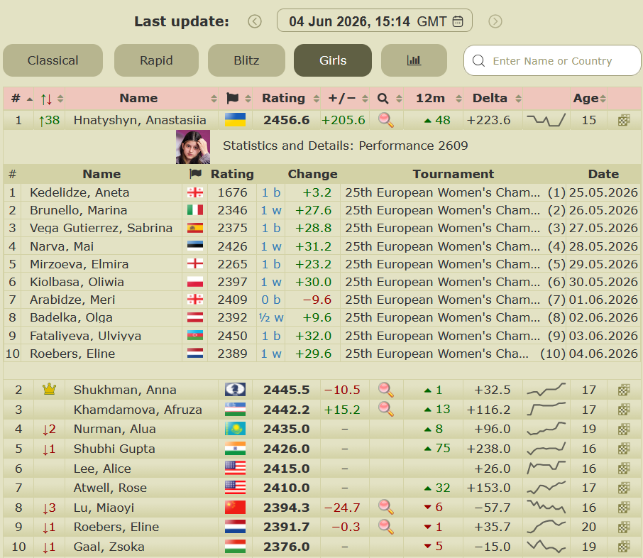 2700chess's tweet photo. 🇺🇦 15-year-old Anastasiia Hnatyshyn is the new World Junior Girls #1! She defeated Eline Roebers to retake the sole lead at the European Women's Championship. With just one round to go, she has an incredible 8.5/10 and a 2609 TPR, gaining a massive +205.6 rating points in this tournament! https://t.co/87E4frCa0Y

📸 Facebook / @ECUonline