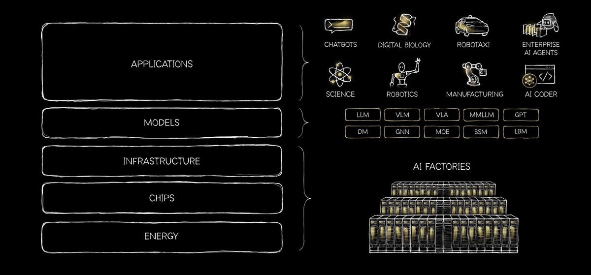 MMatters22596's tweet photo. $NVDA CEO Jensen Huang literally told you what to buy for the AI-Infrastructure Buildout.

Here's the full stack:

Layer 1: Energy

$VST | IPP's & Utilities
$OKLO | SMR's
$GEV | Power Generation
$FLNC | Energy Storage
$TE | Solar and Batteries
$CCJ | Nuclear
$BE | Fuel Cells
$EOSE | Zinc-based storage

🧵👇