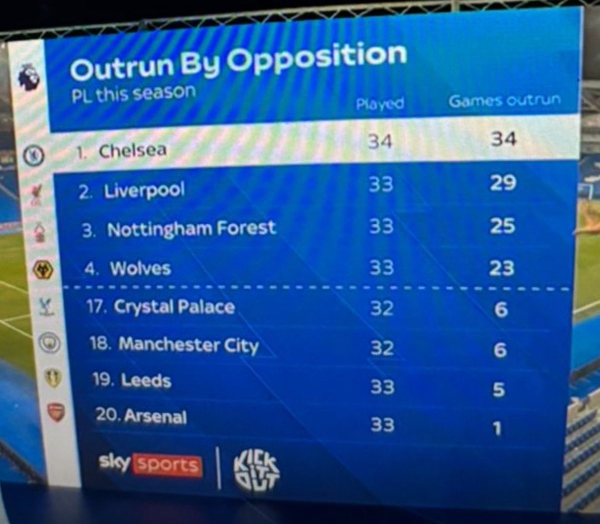 Doublepivot04's tweet photo. @KABAR_CHELSEA Ya setuju. Idealnya pramusim itu 1 bulan. Chelsea cuma 2 minggu. Pengaruh dari pramusim yg singkat: pemain tidak fit (biasanya intensitas di babak ke 2 menurun), sering kalah duel, lari &amp; intensitas dari lawan, distance per game rendah https://t.co/u3WUhWQaMn