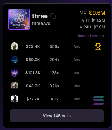 mwx_ai's tweet photo. Update: $25.4K MC to $14.2M ATH — a 556x gap between first tracked solana:FeMbDoX7R1Psc4GEcvJdsbNbZA3bfztcyDCatJVJpump signal and peak.

The cluster kept building after the original post.

148 KOL calls tracked in total, from the first signals at $25.4K MC all the way through the move.

This is what KOL cluster intelligence looks like when a narrative has real legs.