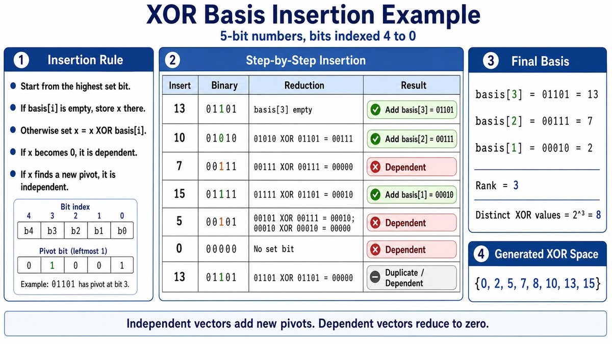 kernelKain's tweet photo. XOR Series Part-7: Linear Basis (XOR Basis / XOR Space)

> One of the most powerful advanced bit manipulation techniques in DSA.
> Instead of exploring all 2^n subsets, XOR Basis compresses the entire subset XOR space into at most 32 (or 64) independent vectors.

> Core Idea: Treat numbers as binary vectors and perform Gaussian Elimination using XOR.
> Every basis vector owns a unique highest set bit (pivot bit).

Insertion Algorithm: 
> When inserting a number:
  - If it introduces a new pivot bit → add it to the basis.
  - If it can be completely reduced to 0 → it is dependent and already representable.
> Only independent vectors contribute new XOR values.
> Insertion order may change the internal basis representation, but never the XOR values that can be generated.

> Basis Size = Number of independent vectors (rank of the XOR space).
> Distinct XOR values that can be generated: 2^(basis size)
> Maximum basis size: 32 for int, 64 for long

> XOR space is closed: If A and B are representable, then A ^ B is also representable.
> Empty subset always contributes XOR = 0.

> Common Applications:
  - Maximum Subset XOR
  - Count Distinct XOR Values
  - K-th Largest XOR
  - Graph Cycle XOR
  - Path XOR Optimization

> Rule of Thumb:
  - Trie → Pair XOR problems
  - XOR Basis → Subset XOR problems

Think of XOR Basis as Binary Linear Algebra: 
> A compact representation of all possible subset XOR combinations using only a handful of independent vectors.
