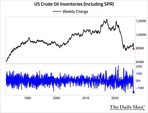 SoberLook's tweet photo. Including stock in the Strategic Petroleum Reserve (SPR), US crude oil inventories have fallen to the lowest level since early 2024. https://t.co/sQHYawUIQU