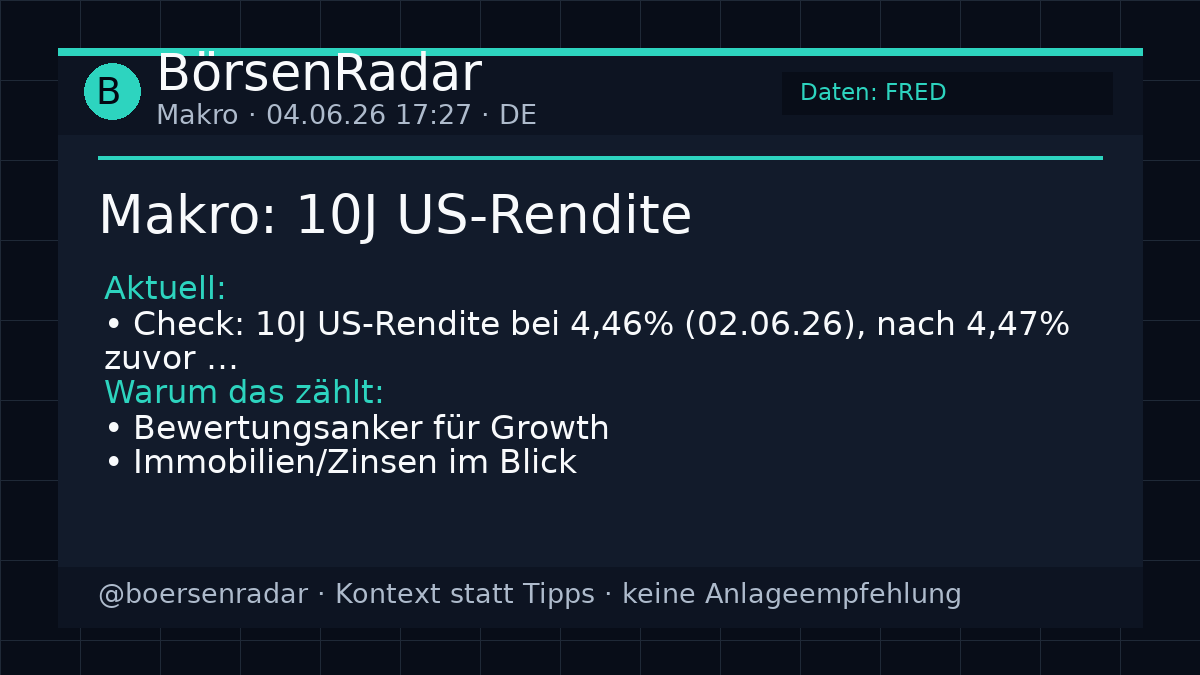 DirkTravelantis's tweet photo. 🗓 Makro-Check: 10J US-Rendite bei 4,46% (02.06.26), nach 4,47% zuvor – in der Vorwoche u. a. 4,50% (26.05.) bis 4,45% (28./29.05.). 🧭
Warum das zählt: Die 10J ist ein zentraler Diskontsatz. Schon kleine Moves können die Stimmung zwischen „Duration“ (Growth) und „Cashflow heute“ drehen – und wirken in Hypotheken/Finanzierungskonditionen hinein.
Parallel bleibt der Leitzins hoch: Fed Funds Rate 3,63% (01.05.26) vs. 3,64% zuvor.
Was ich daraus beobachte:
• Ob Renditen weiter seitwärts laufen oder wieder anziehen
• Wie sensibel zinssensitive Bereiche (Immobilien, Banken) reagieren
• Ob Aktien die Zinsrealität gelassen oder nervös einpreisen
Datenbasis: FRED.
Marktkontext, keine Empfehlung.