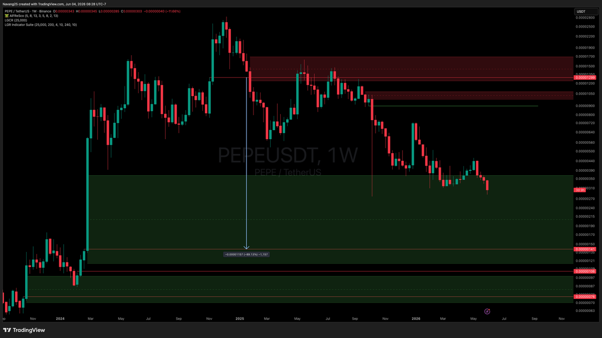 Navang25's tweet photo. $PEPE update...LOWER https://t.co/6d3qg51rRP