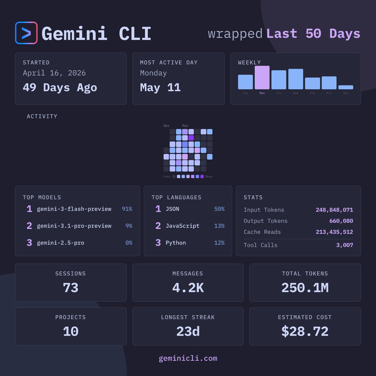 oleksiyML's tweet photo. Gemini CLI Wrapped Last 50 Days 📊

Total Tokens: 250.1M
Total Messages: 4.2K
Total Sessions: 73

Longest Streak: 23 days
Top Model: gemini-3-flash-preview
Top Language: JSON

Get yours:
❯ npx gemini-wrapped

@JackWoth98 @moddi3io @nummanali @LyalinDotCom @geminicli https://t.co/IwvhA3aKUt