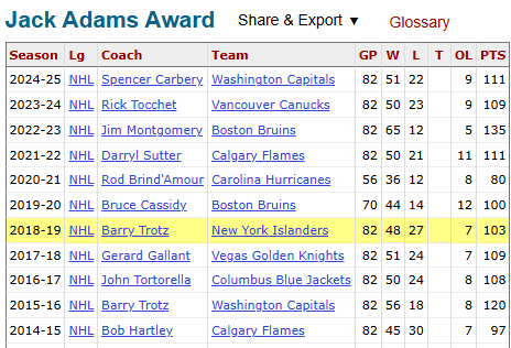 Graham_CGY's tweet photo. @notmikeydavis @JFreshHockey look at the past 10 years.  1 guy lasted.  We'll see on Spencer.  lol

winning the Jack Adams is like winning the Presidents trophy it seems. https://t.co/s4I0wpoDPn