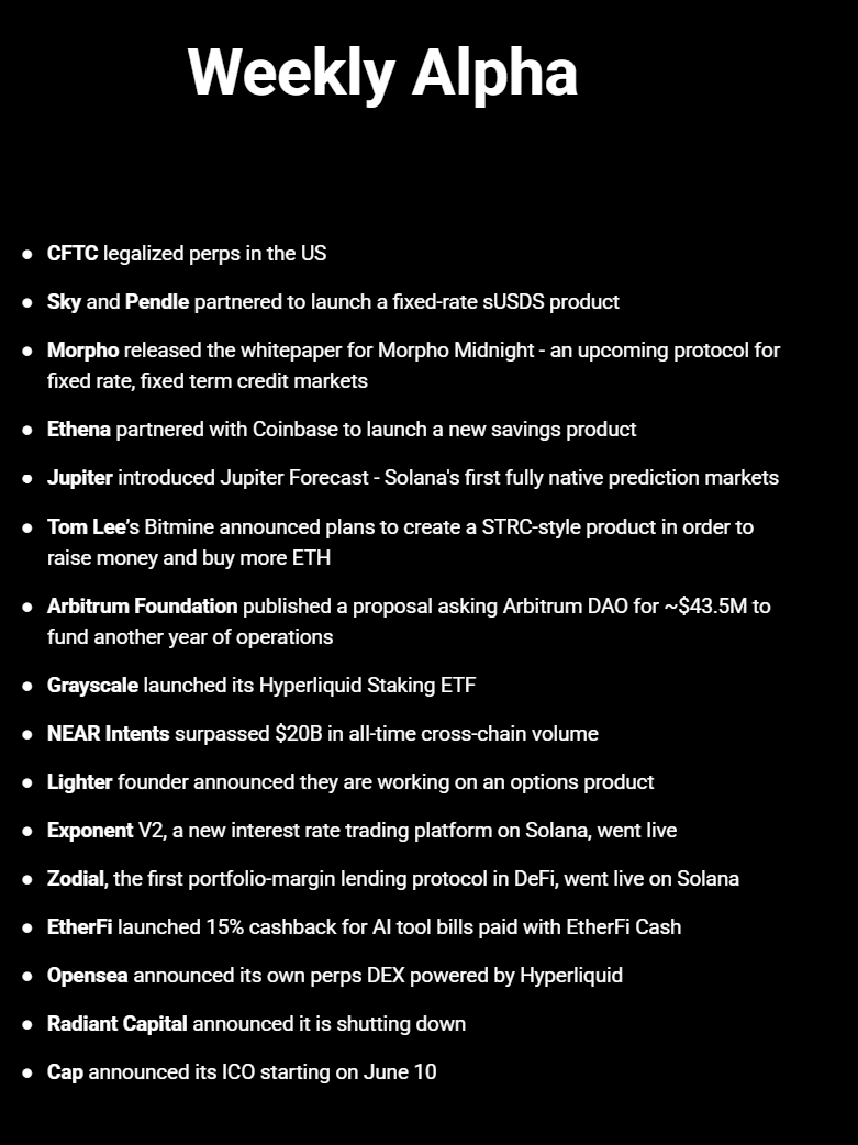 TheDeFinvestor's tweet photo. The latest DeFi developments👇

CFTC legalized perps in the US

@SkyMoney and @pendle_fi partnered to launch a fixed-rate sUSDS product

@Morpho released the whitepaper for Morpho Midnight - a new dApp for fixed rate, fixed term credit markets

@ethena partnered with Coinbase to launch a new savings product

@JupiterExchange introduced Jupiter Forecast - Solana's first fully native prediction markets

Tom Lee’s Bitmine announced plans to create a STRC-style product in order to raise money and buy more ETH

@arbitrum Foundation published a proposal asking Arbitrum DAO for ~$43.5M to fund another year of operations

Grayscale launched its Hyperliquid Staking ETF

@NEARProtocol Intents surpassed $20B in all-time cross-chain volume

@Lighter_xyz founder announced they are working on an options product

@ExponentFinance V2, a new interest rate trading platform on Solana, went live

@zodial_xyz, the first portfolio-margin lending protocol in DeFi, went live on Solana

@opensea announced its own perps DEX powered by Hyperliquid

@ether_fi launched 15% cashback for AI tool bills paid with EtherFi Cash

@RDNTCapital announced it is shutting down

@CapApp announced its ICO starting on June 10

I hope you found this recap helpful🫡