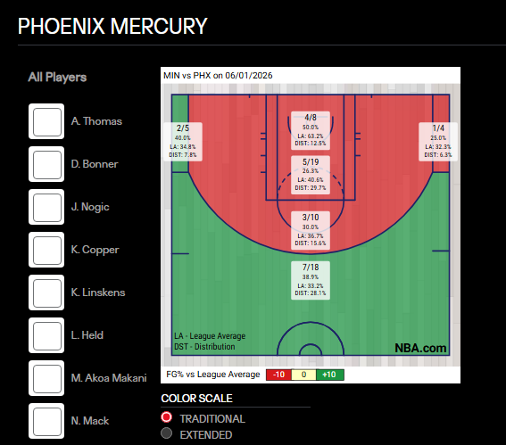 JSleeprStats's tweet photo. I did further digging because no way teams are heaving the ball from half court that amount of times per game in just 9 games so there has to be an error somewhere and wasn't sure what it was.

I went into the latest game for the Lynx cause I wanted to go game by game. The Lynx latest game was June 1st and under team general opponent, it shows 27 3PA, but when you look at the shot zone it shows 24 3PA. Doesn't sound like a big deal right? There is much  more to it unfortunately.

June 1st they played the Mercury. Now if you go into the schedule on the website, click the box score for this game, then go to the game charts section and filter for shot zone, you see the discrepancy. 

As you can see below on that shot chart, adding up all the threes gets you to 27, just like the team general opponent data. Now, if you compare the shot zone data from the WNBA Stats (team opponent shooting) with the actual shot chart, you'll notice the midrange and above the break seem to be getting classified differently as the shot chart has 3 extra 3PA while the shot zone has 3 extra midrange FGA.