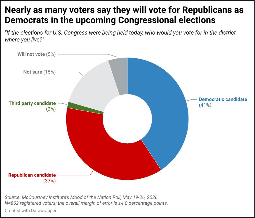 PennState/YouGov poll | 5/19-5/26 RV Generic congressional ballot 2026 ...