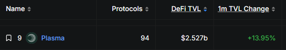 TradingAsASport's tweet photo. TVL for @Plasma is +13.94% over the last month while bitcoin:native and $ETH bleed out in a bear.

I wonder where value is going to parabolically accrue when liquidity returns. https://t.co/MPQaZrLJqQ