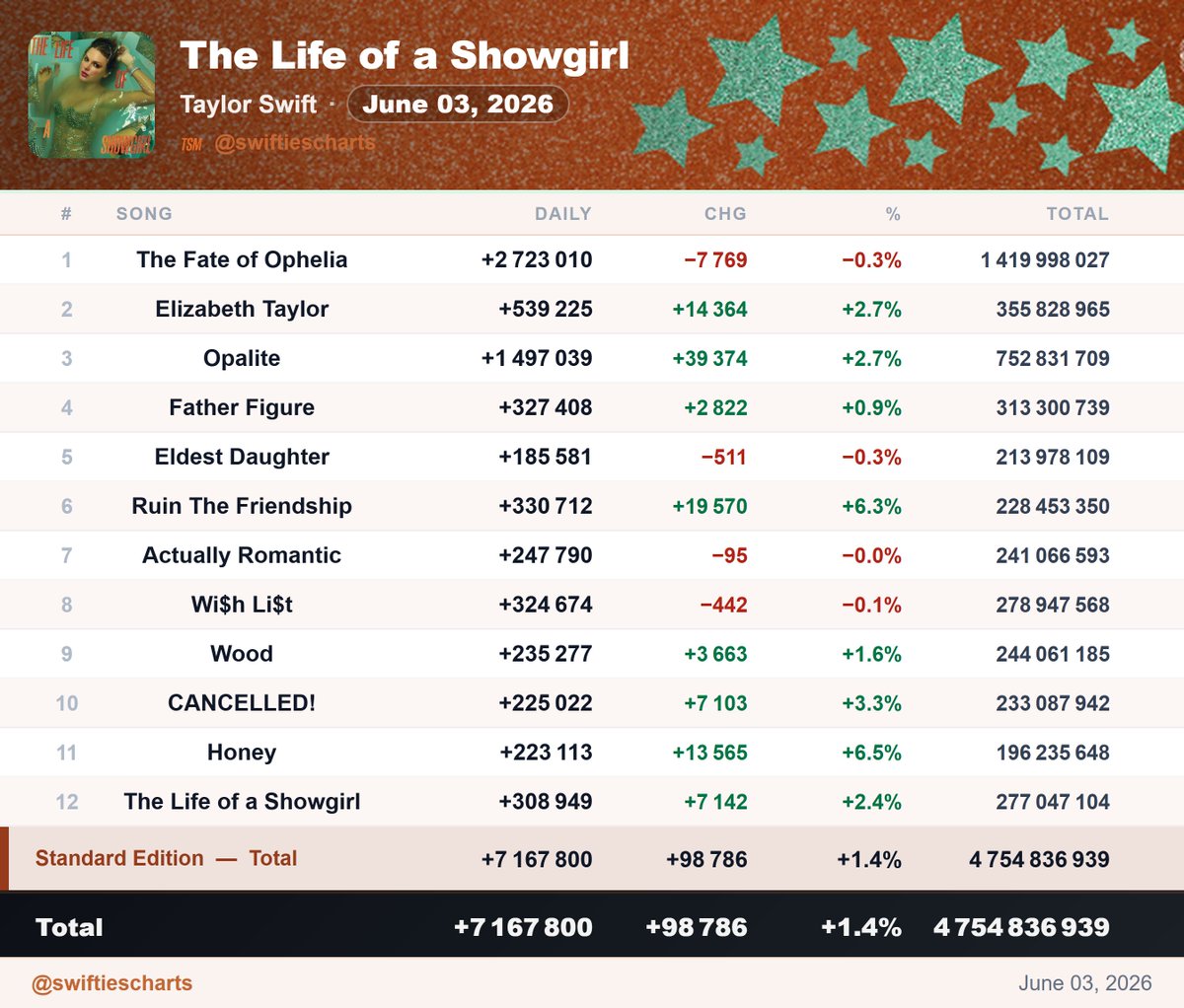 SwiftiesCharts's tweet photo. 📈| "The Life of a Showgirl" received 7,167,800 streams yesterday, June 03, 2026. (+1.4%)

"Honey" was the biggest gainer with 223,113 streams (+6.5%).

See full update here : https://t.co/S4BGgG9PXz ❤️‍🔥 https://t.co/Hsg11hAMoC