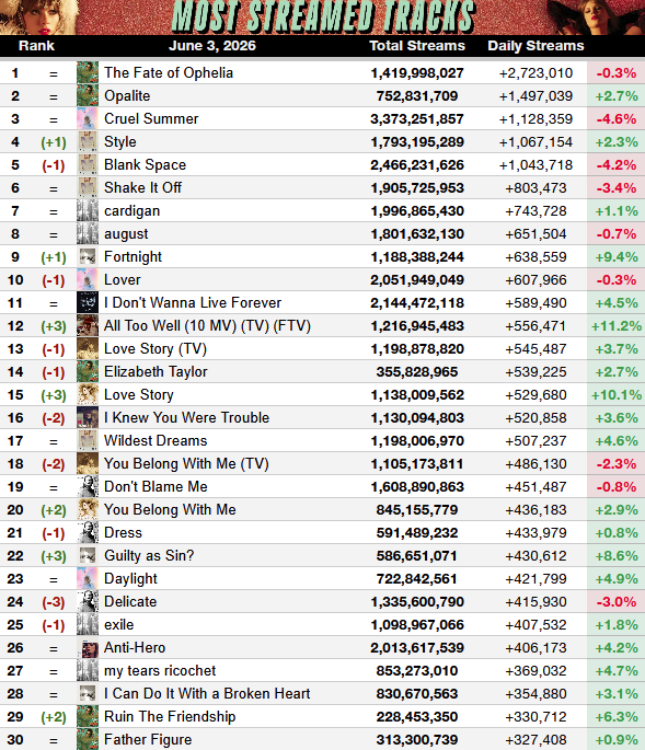 Haunted_Spotify's tweet photo. Taylor Swift's top tracks on Spotify yesterday (June 3, 2026)

• The Fate of Ophelia was the most streamed song with 2.723m streams
• All Too Well (10 MV) (TV) (FTV) was one of the biggest gainers, +11.2% https://t.co/17r2Gk8GkU