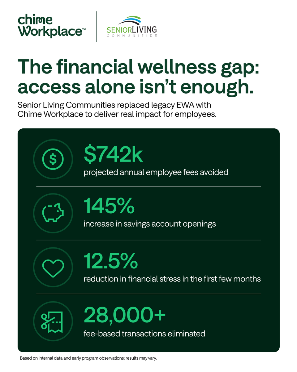 ChimeWorkplace's tweet photo. Senior Living Communities (@Senior_Living) has been a longtime proponent of financial wellness for its employees. But after years of trying legacy earned wage access to improve employee financial health, they determined it was time for something new.

Their new approach? Comprehensive financial support built for an employee’s full financial life. Chime Workplace replaced their existing ‘instant payout’ EWA solution. Here’s what happened next:
➡️ $742K in projected annual employee fees avoided 
➡️ Up to 145% increase in savings account openings  
➡️ 142% increase in active savers  
➡️ 12.5% reduction in financial stress  
➡️ 28,000+ fee-based transactions avoided

No payroll disruption. No added complexity.

A shift from access to outcomes.

Read the case study: https://t.co/eABmSnsYyK