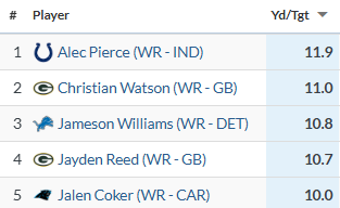 Ihartitz's tweet photo. Christian Watson has averaged the second-most yards per target in the NFL during the past two seasons (min. 100 targets) https://t.co/qkTWxP5LvO