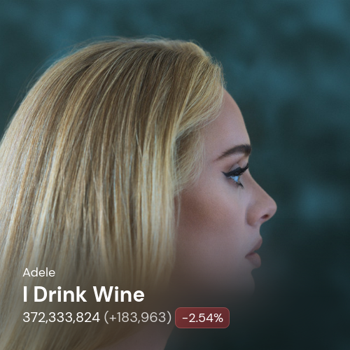 AdeleSpotifyBot's tweet photo. Adele's "I Drink Wine" 📈 Thu, Jun 04, 2026

372,333,824 (+183,963)

Compared to
Yesterday: -4.8k (-2.54%)
Last week: +26.0k (+16.47%) https://t.co/pUgoY6JJny