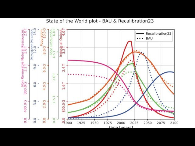 VaccineCourse's tweet photo. I'm pointing out that the system we use works only while our species population is growing which, in turn, increases resource use. 

The people made redundant by new technology may not get more work in their lifetime (though some do) but at least the expanding economy provides work for the subsequent generation. Things more or less work out and the society stays stable.

Once we are past the economically accessible resource peak (before mid-century), making people redundant through technology just increases unemployment with no commensurate increase in wealth.

In fact, the whole system starts to get poorer and people fight for the scraps.

Are we starting to see the peaking of economically viable resource extraction even now? Might be. I would have to pull some numbers to determine the productivity per unit of energy and plot it out. The model in the graph shows we are very, very close.

Notice how we are right in front of Seneca's Cliff (the rapid drop in the orange line, which is global industrial output).
