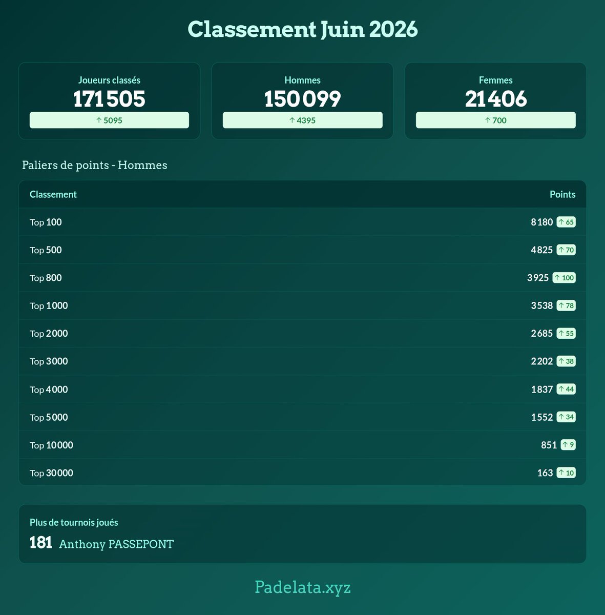 Padelata_'s tweet photo. Le classement de Juin est là !
#padel https://t.co/e99eyEgPv2
