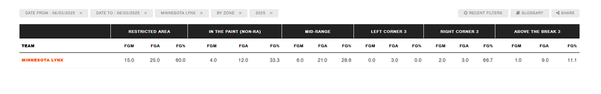 JSleeprStats's tweet photo. I chose a random game from last June 3rd which happened to be the same exact matchup. It had the same issue except it was more obvious.

If you look at the shot chart of the Mercury shooting, it shows 4/6 from the midrange against the Lynx defense while also shooting 3/23 from above the break.

Now look at the shot zone data. It shows 6/21 from midrange allowed and 1/9 above the break allowed. That's a huge difference.

It should be matching but its not and that's a problem if you are using this data for gambling. From what I understand, they are coming from two different endpoints in the API.