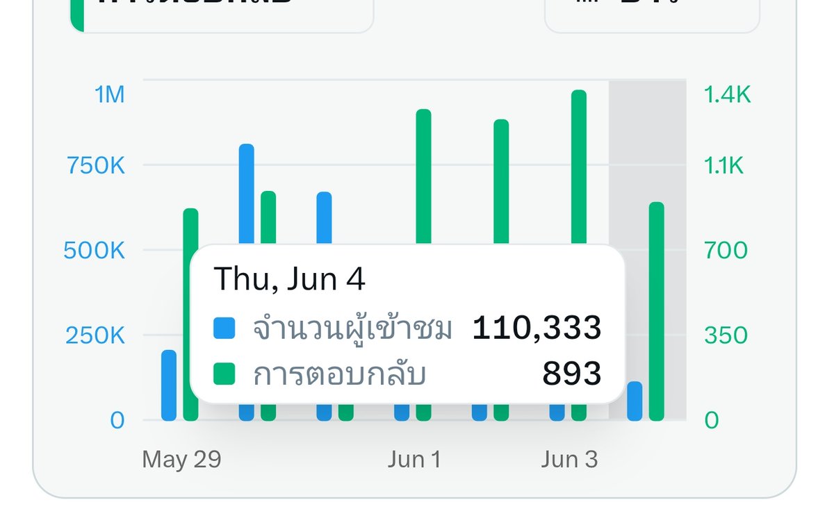 Kamammaka_zn's tweet photo. วันนี้ปิดยอดได้เเค่เท่านิ🤏🏻ไม่ค่อยได้มาเล่นกับทุกคนเดยย พรุ่งนี้สู้ใหม่วันนี้ขอตัวไปนอนเเน่ะ ✨️Good night na jaaa 🥱🥱 https://t.co/osAlgcB1zt