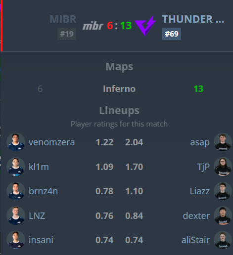 Hadad25431's tweet photo. @aliStair_CS 0.74 WHEN YOU BEAT THEM 13:6 XD https://t.co/6aaj9gpfsO