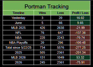 PortmanTracker2's tweet photo. Updated @portman7387 tracker
6/3 +13.02u 
June +9.65u
NBA -70.74u
MLB +53.32u
2026 -75.91u
Total -277.25u

@GoldBoys called this a "HEATER" for #Shitman after he lost -76.39 units in May. Misleading marketing designed to lure new subscribers into paying for losing picks. https://t.co/5xE3tnoFvO