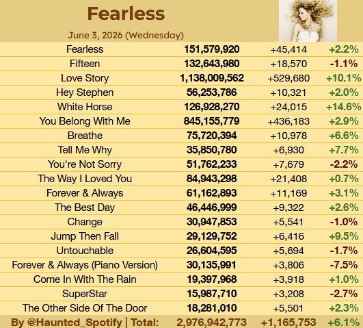 Haunted_Spotify's tweet photo. Fearless (2008) on Spotify yesterday (June 3rd)

• White Horse was the biggest gainer, up 14.6%.
• Jump Then Fall scored its best day since October 2nd, 2025.

+66.9k from yesterday, +172k from the last week

Best day since May 13th https://t.co/FeuoZfJgqf